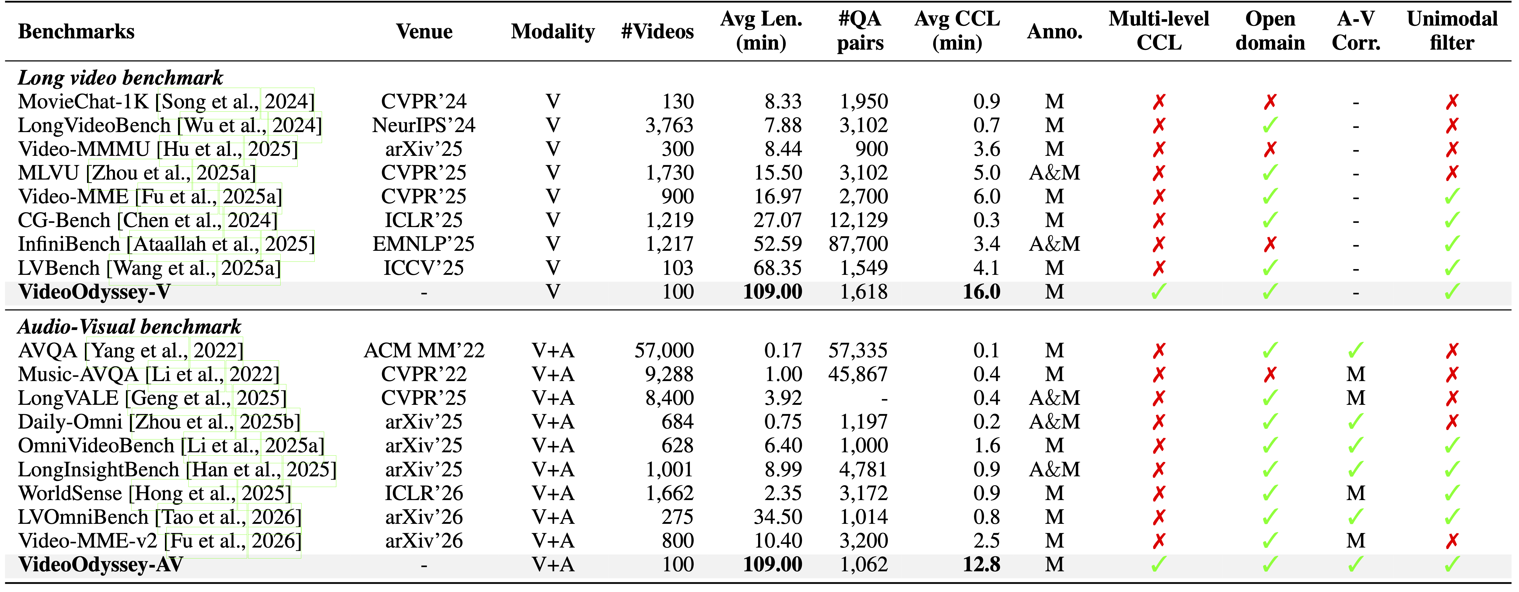 Benchmark Comparison Table